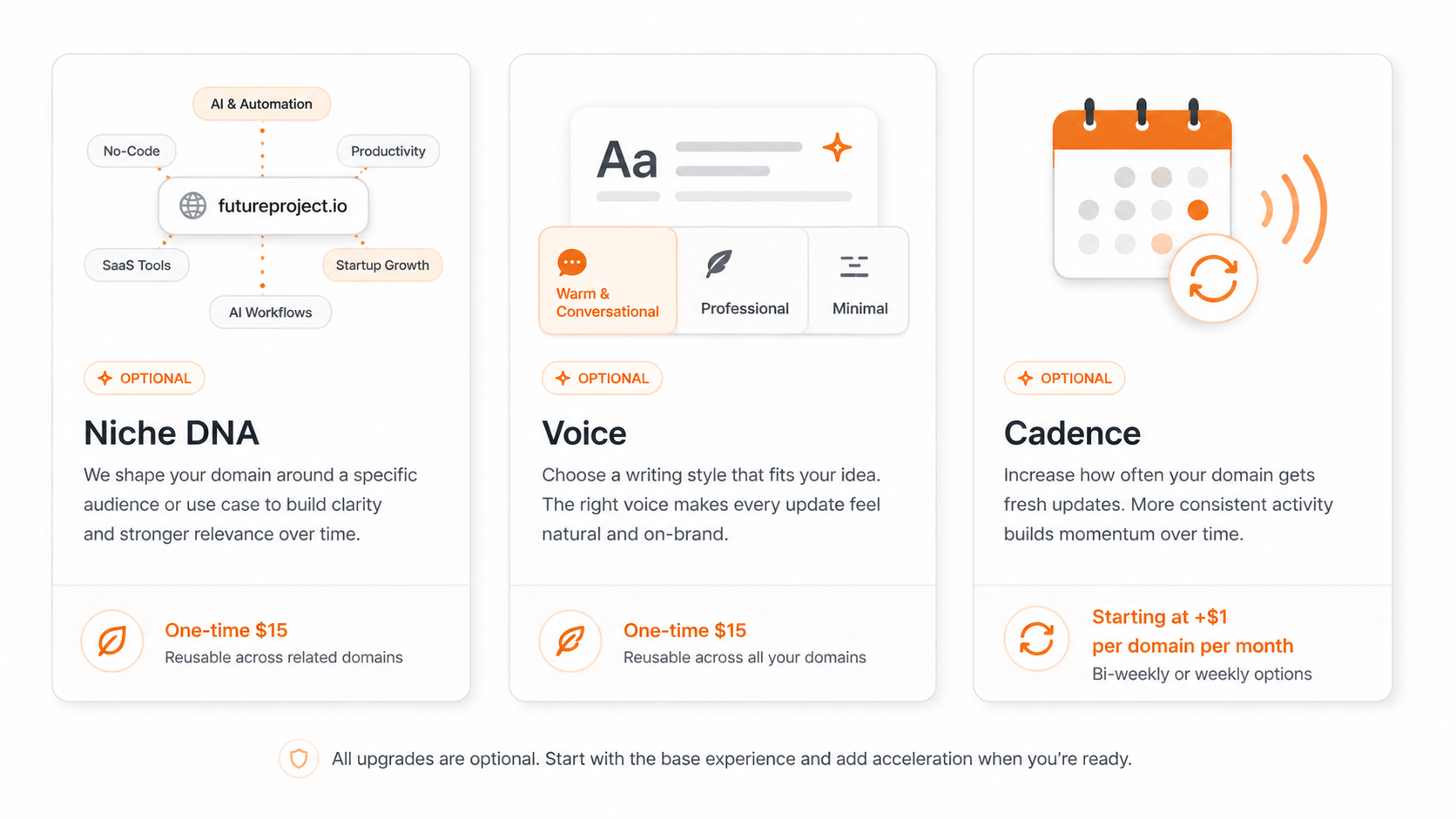 Three optional upgrades: Niche DNA for focused context, Voice for consistent writing style, and Cadence for more frequent updates