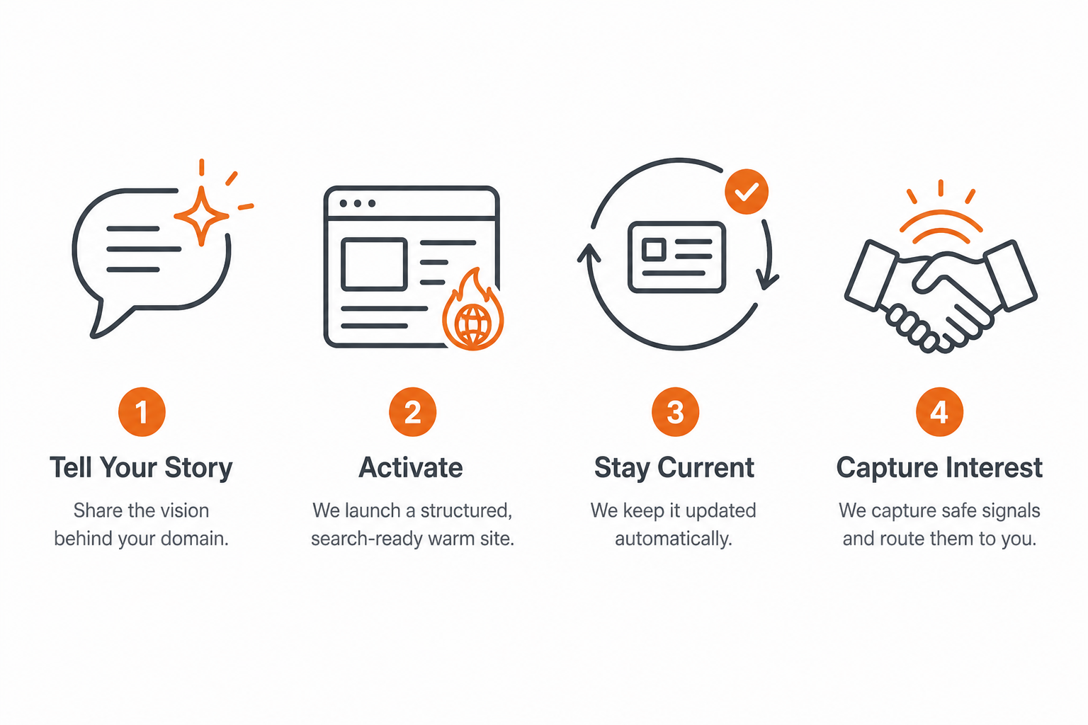 Four icons showing the SiteWarming process: tell your story, launch, stay current, and capture interest