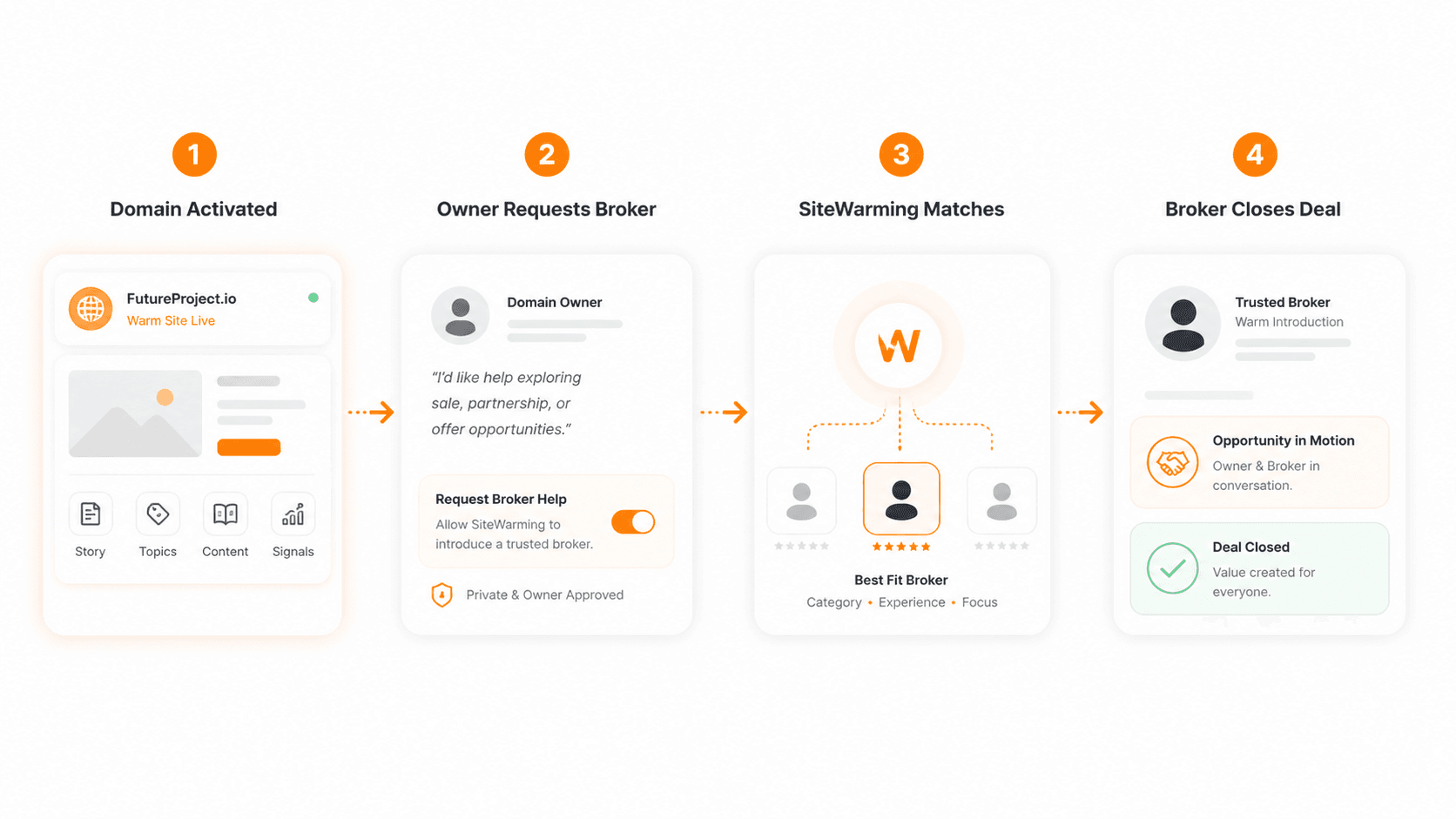 How the SiteWarming broker network works: domain launched, owner requests a broker, SiteWarming matches the right broker, broker closes the deal